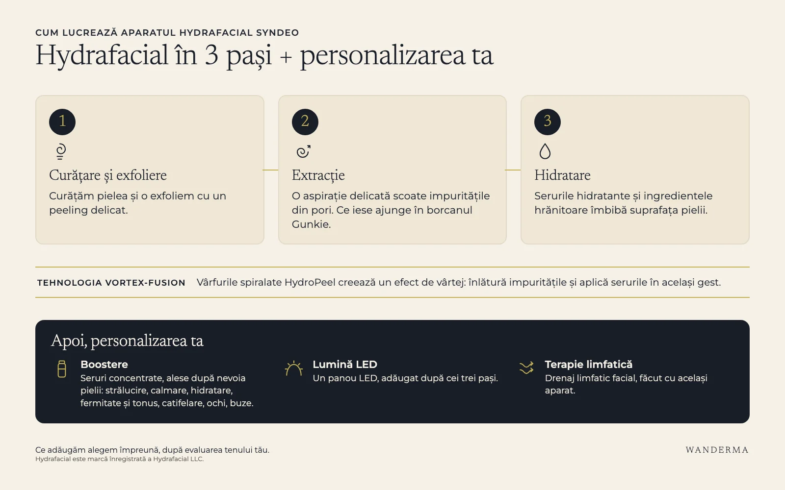 Hydrafacial Craiova la Wanderma: infografic cu cei 3 pași ai tratamentului, curățare și exfoliere, extracție și hidratare, plus personalizarea cu boostere, lumină LED și terapie limfatică